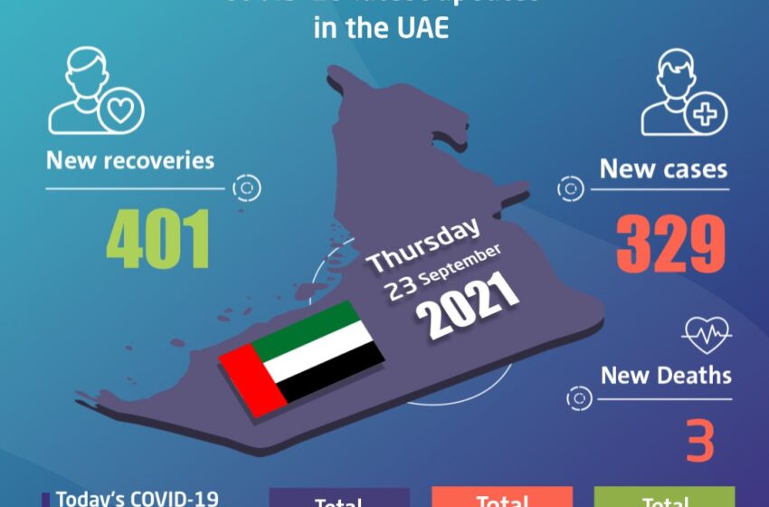  329 new COVID-19 cases, 401 recoveries in UAE