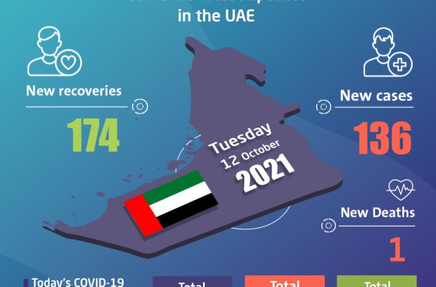  UAE announces 136 new COVID-19 cases